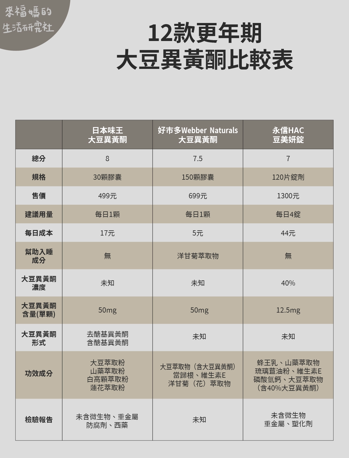 【日本味王】大豆異黃酮  好市多【Webber&nbsp; Naturals】大豆異黃酮  【永信HAC】大豆美妍錠