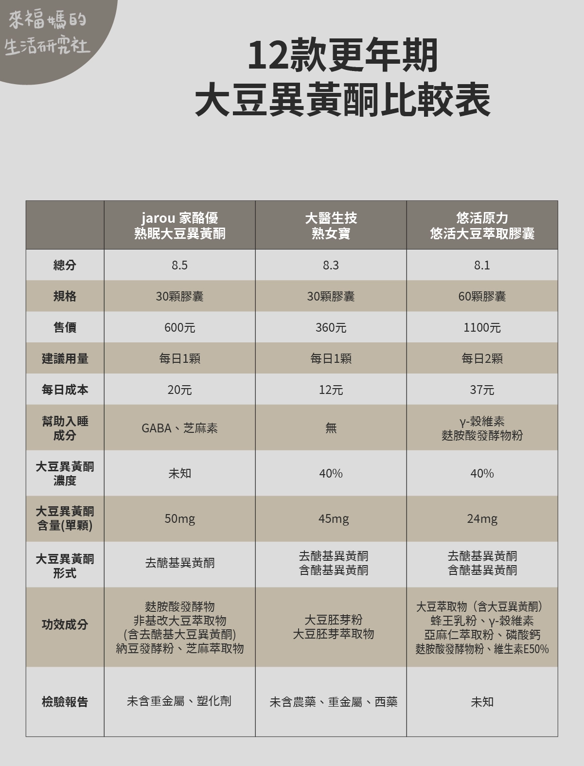 【jarou 家酪優】熟眠大豆異黃酮     【大醫生技】熟女寶  【悠活原力】悠活大豆萃取膠囊