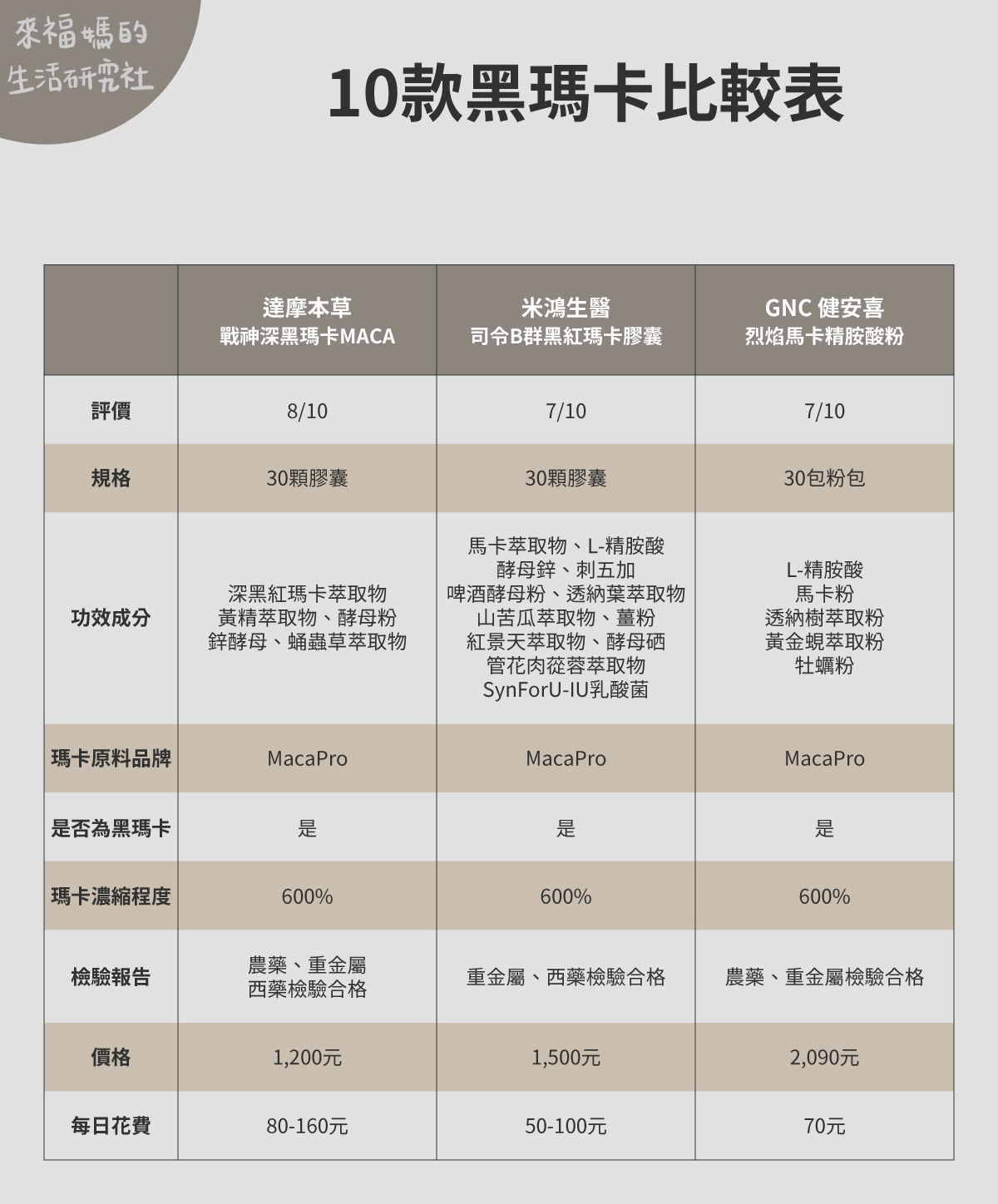 10款黑瑪卡比較一覽:【達摩本草】戰神深黑瑪卡MACA、【米鴻生醫】司令B群黑紅瑪卡膠囊、【GNC 健安喜】烈焰馬卡精胺酸粉