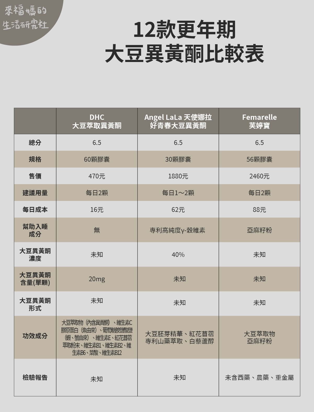 【DHC】大豆萃取異黃酮  【Angel LaLa 天使娜拉】好青春大豆異黃酮     【Femarelle】芙婷寶