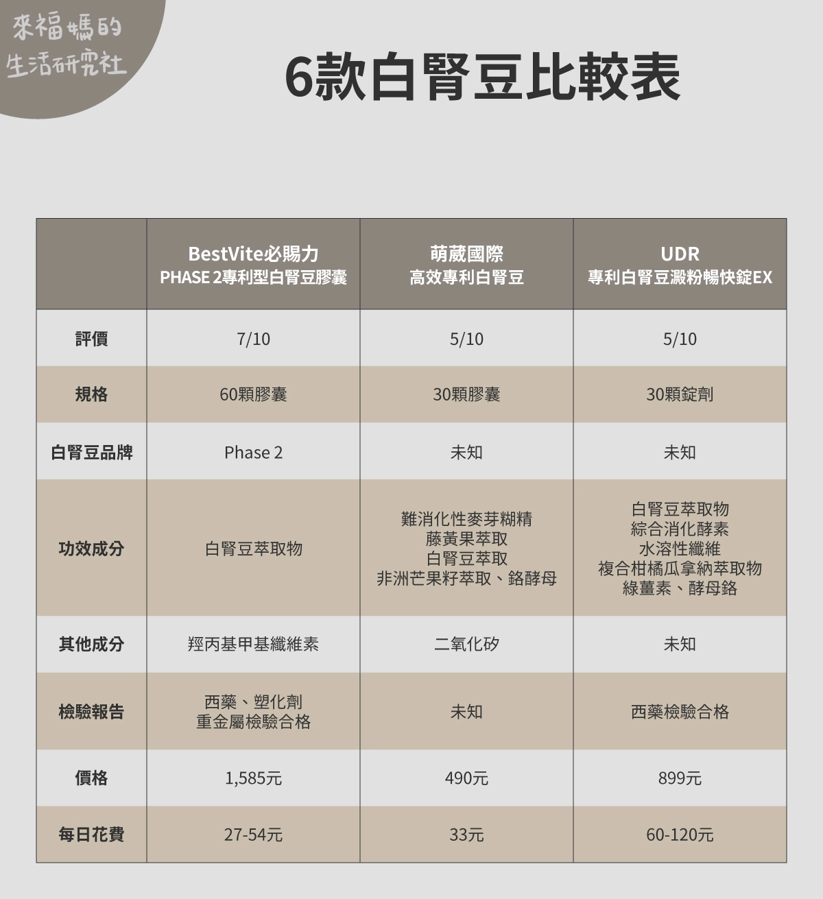 6款白腎豆比較(【BestVite必賜力】PHASE 2專利型白腎豆膠囊、【萌葳國際】高效專利白腎豆、【UDR】專利白腎豆澱粉暢快錠EX)