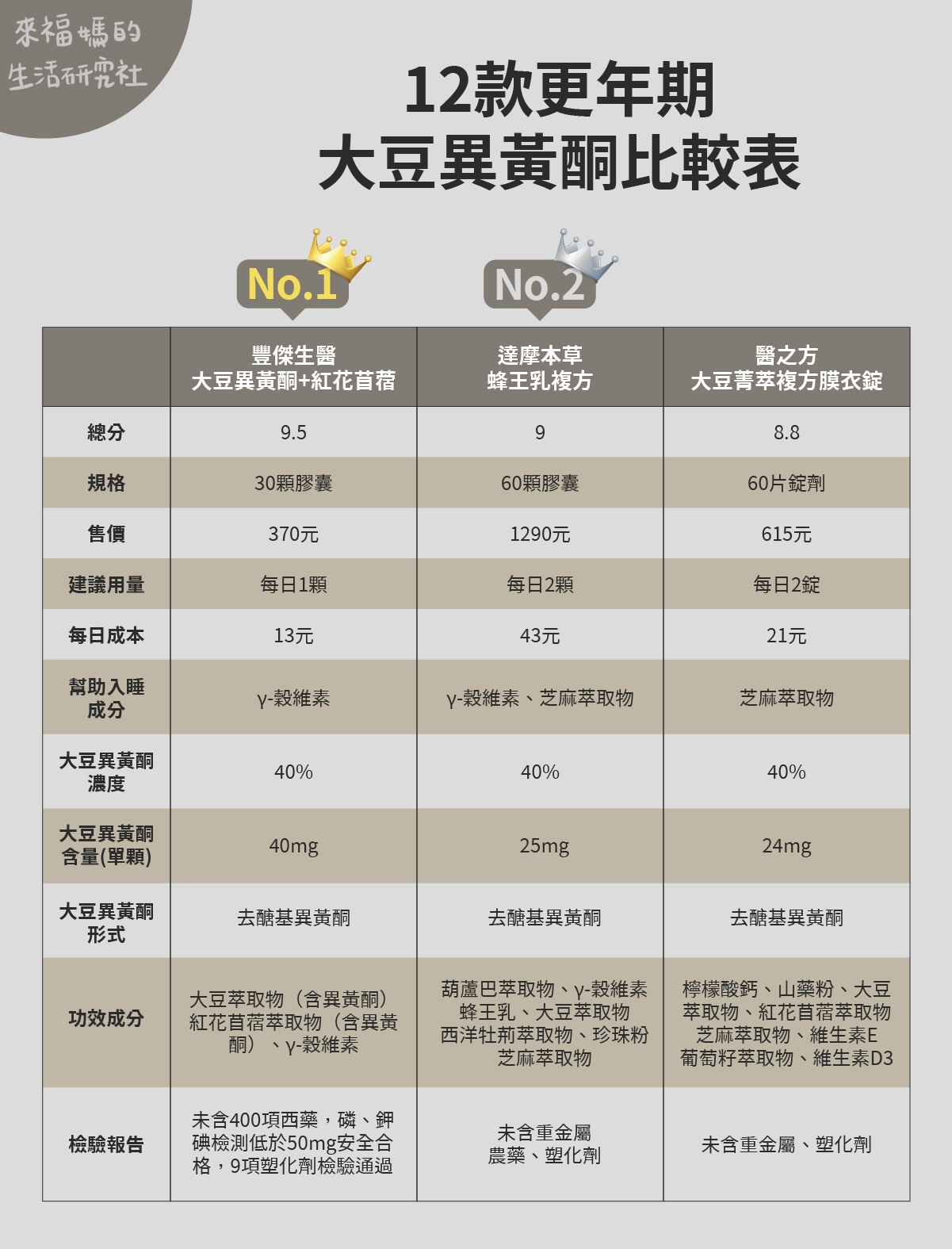 【豐傑生醫】大豆異黃酮＋紅花苜蓿  【達摩本草】蜂王乳複方  【醫之方】大豆菁萃複方膜衣錠