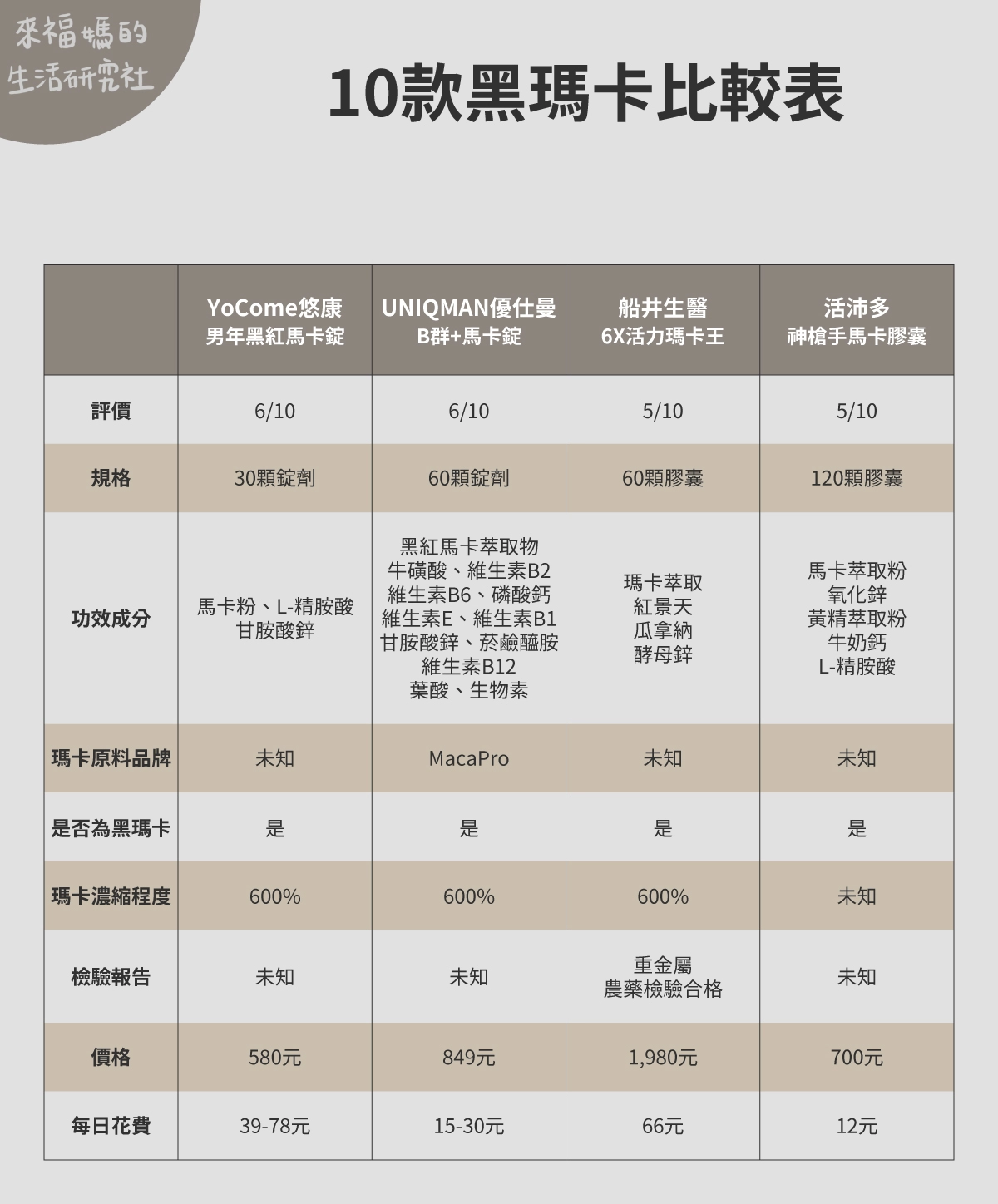 10款黑瑪卡比較一覽:【YoCome 悠康】男年黑紅馬卡錠、【UNIQMAN 優仕曼】B群+馬卡錠、【船井生醫】6X活力瑪卡王、【活沛多】神槍手馬卡膠囊
