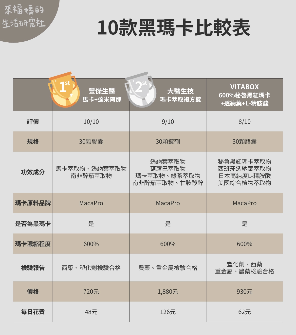 10款黑瑪卡比較一覽:【豐傑生醫】馬卡+達米阿那、【大醫生技】瑪卡萃取複方錠、【VITABOX】600%秘魯黑紅瑪卡+透納葉+L-精胺酸
