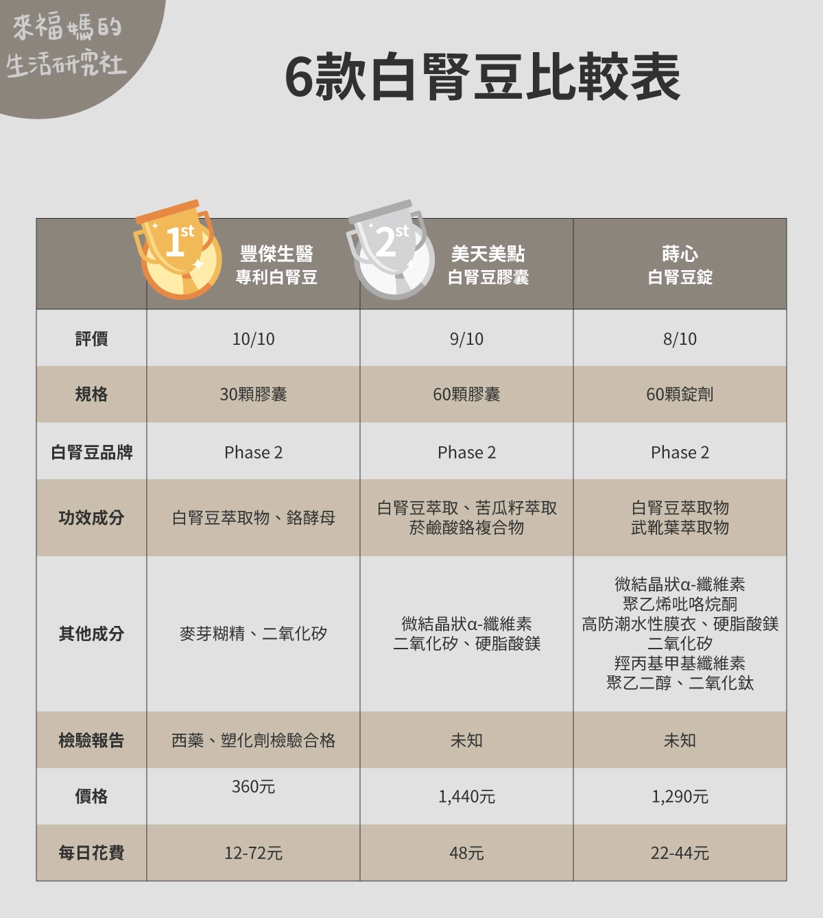 6款白腎豆比較(【豐傑生醫】專利白腎豆、【美天美點】白腎豆膠囊、【蒔心】白腎豆錠)