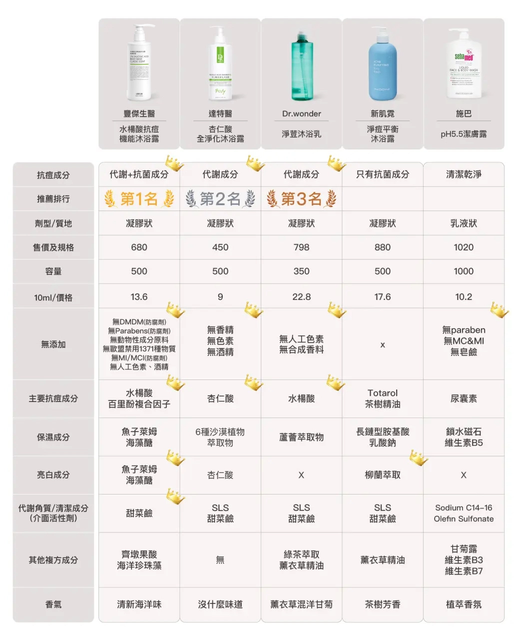 11款背部痘痘沐浴乳,排行榜總整理表格